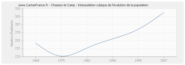 Chassey-le-Camp : Interpolation cubique de l'évolution de la population
