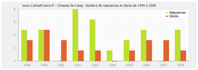 Chassey-le-Camp : Nombre de naissances et décès de 1999 à 2008