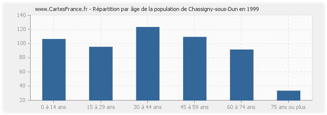 Répartition par âge de la population de Chassigny-sous-Dun en 1999