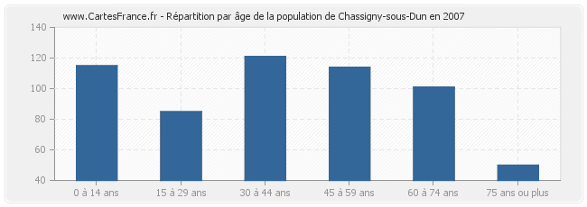 Répartition par âge de la population de Chassigny-sous-Dun en 2007
