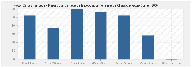 Répartition par âge de la population féminine de Chassigny-sous-Dun en 2007