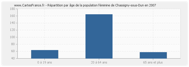 Répartition par âge de la population féminine de Chassigny-sous-Dun en 2007