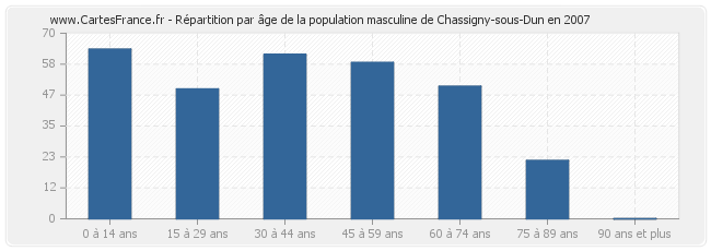 Répartition par âge de la population masculine de Chassigny-sous-Dun en 2007