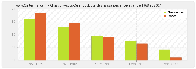 Chassigny-sous-Dun : Evolution des naissances et décès entre 1968 et 2007
