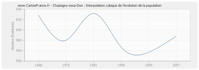 Chassigny-sous-Dun : Interpolation cubique de l'évolution de la population