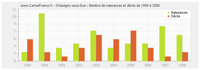 Chassigny-sous-Dun : Nombre de naissances et décès de 1999 à 2008