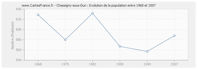 Population Chassigny-sous-Dun