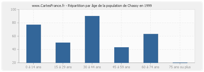 Répartition par âge de la population de Chassy en 1999