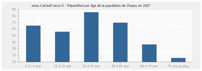 Répartition par âge de la population de Chassy en 2007