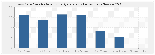 Répartition par âge de la population masculine de Chassy en 2007