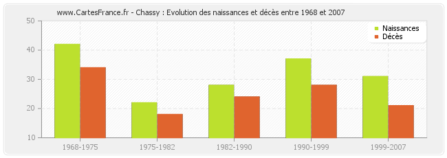 Chassy : Evolution des naissances et décès entre 1968 et 2007