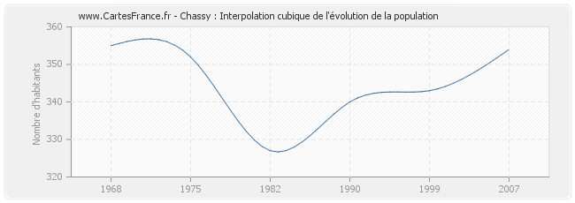 Chassy : Interpolation cubique de l'évolution de la population