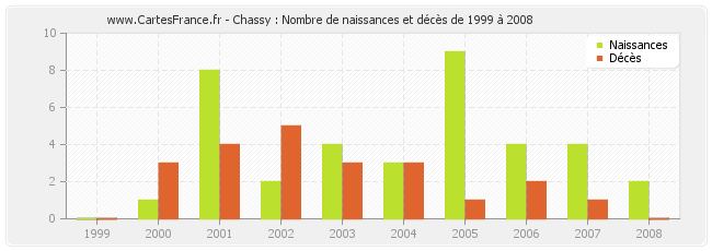 Chassy : Nombre de naissances et décès de 1999 à 2008