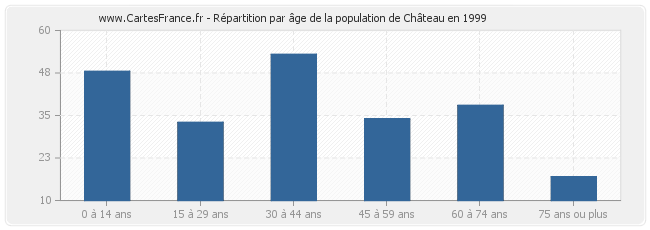 Répartition par âge de la population de Château en 1999