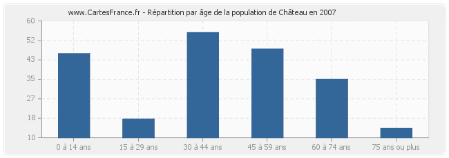 Répartition par âge de la population de Château en 2007