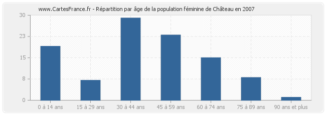 Répartition par âge de la population féminine de Château en 2007