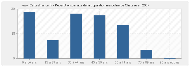 Répartition par âge de la population masculine de Château en 2007