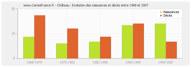 Château : Evolution des naissances et décès entre 1968 et 2007