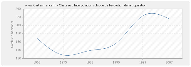 Château : Interpolation cubique de l'évolution de la population