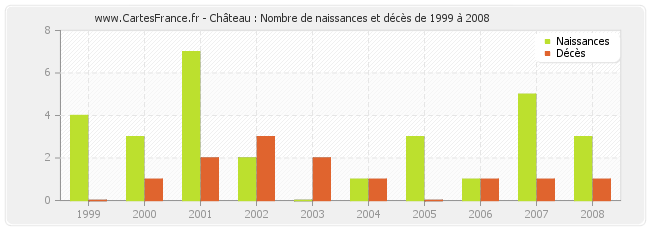 Château : Nombre de naissances et décès de 1999 à 2008