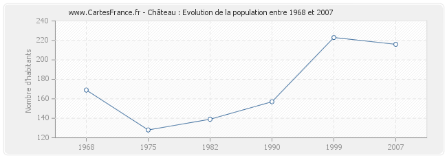 Population Château