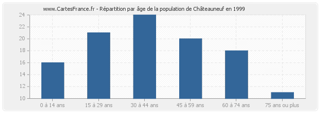 Répartition par âge de la population de Châteauneuf en 1999