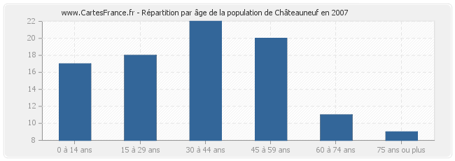 Répartition par âge de la population de Châteauneuf en 2007