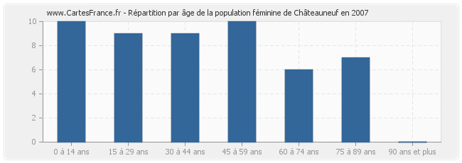 Répartition par âge de la population féminine de Châteauneuf en 2007