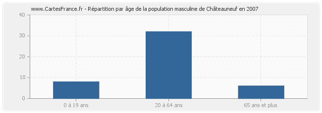 Répartition par âge de la population masculine de Châteauneuf en 2007