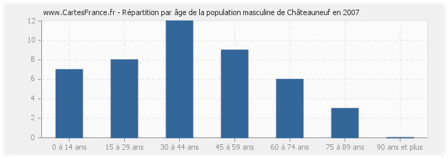 Répartition par âge de la population masculine de Châteauneuf en 2007