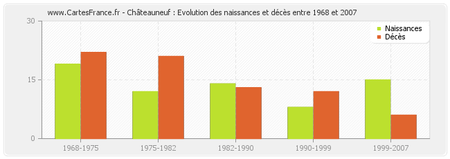 Châteauneuf : Evolution des naissances et décès entre 1968 et 2007