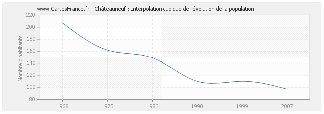 Châteauneuf : Interpolation cubique de l'évolution de la population