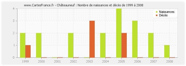 Châteauneuf : Nombre de naissances et décès de 1999 à 2008