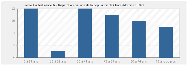 Répartition par âge de la population de Châtel-Moron en 1999
