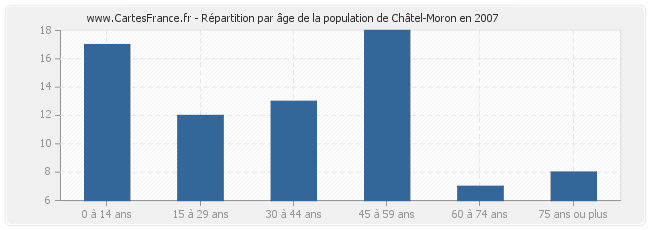 Répartition par âge de la population de Châtel-Moron en 2007