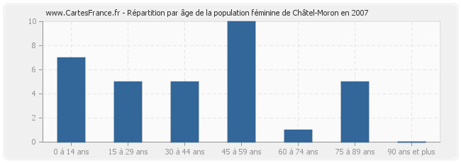 Répartition par âge de la population féminine de Châtel-Moron en 2007