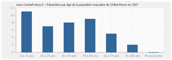 Répartition par âge de la population masculine de Châtel-Moron en 2007