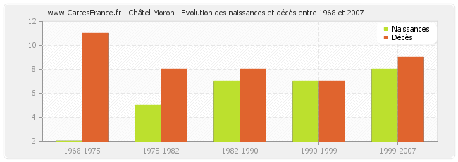 Châtel-Moron : Evolution des naissances et décès entre 1968 et 2007