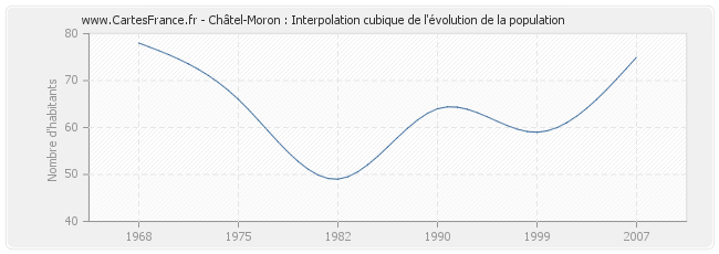 Châtel-Moron : Interpolation cubique de l'évolution de la population