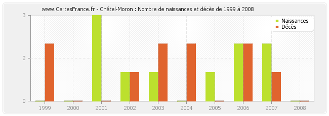 Châtel-Moron : Nombre de naissances et décès de 1999 à 2008