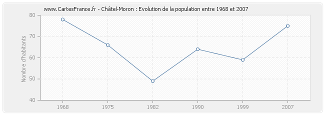 Population Châtel-Moron