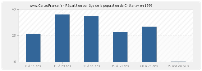 Répartition par âge de la population de Châtenay en 1999