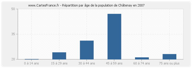 Répartition par âge de la population de Châtenay en 2007