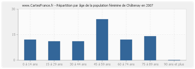 Répartition par âge de la population féminine de Châtenay en 2007