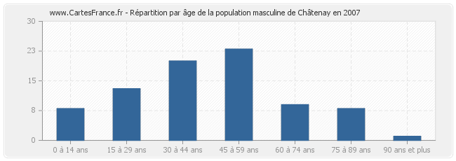 Répartition par âge de la population masculine de Châtenay en 2007