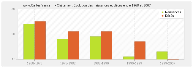 Châtenay : Evolution des naissances et décès entre 1968 et 2007