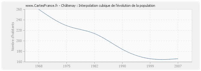 Châtenay : Interpolation cubique de l'évolution de la population