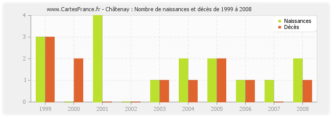 Châtenay : Nombre de naissances et décès de 1999 à 2008