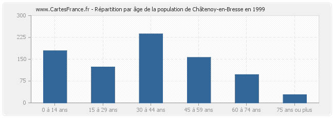 Répartition par âge de la population de Châtenoy-en-Bresse en 1999