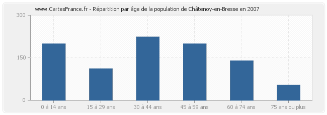 Répartition par âge de la population de Châtenoy-en-Bresse en 2007